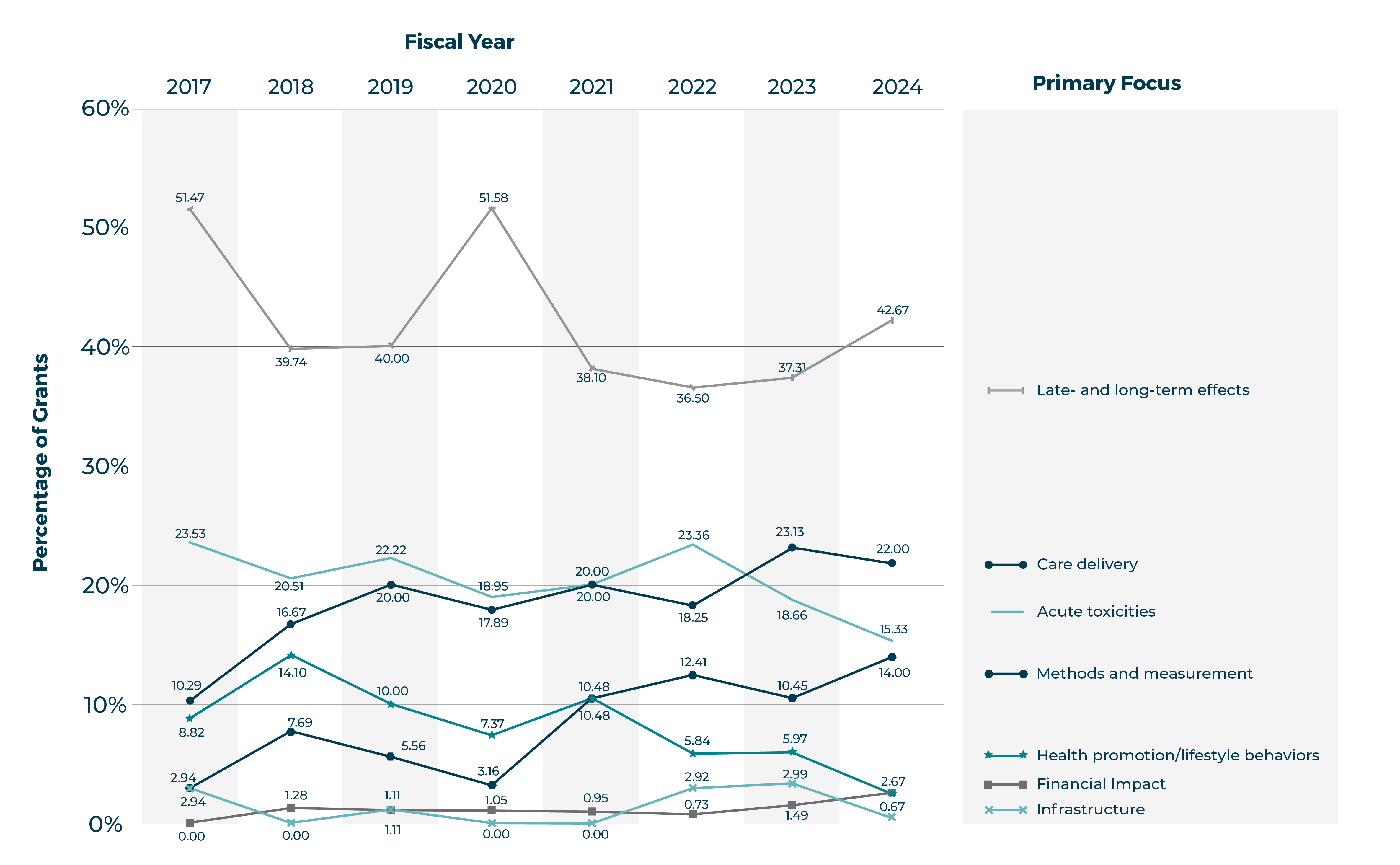 From fiscal year 2017 to fiscal year 2024, the largest percentage of grants was awarded to research focusing on late-term and long-term effects, although the overall percentage declined from approximately 51% to approximately 42%. All other primary focus areas accounted for less than approximately 24% of grants. The primary focuses that accounted for the 2nd most % of grants were acute toxicities & care delivery. Methods & Measurement, health promotion, infrastructure, & financial impact followed.